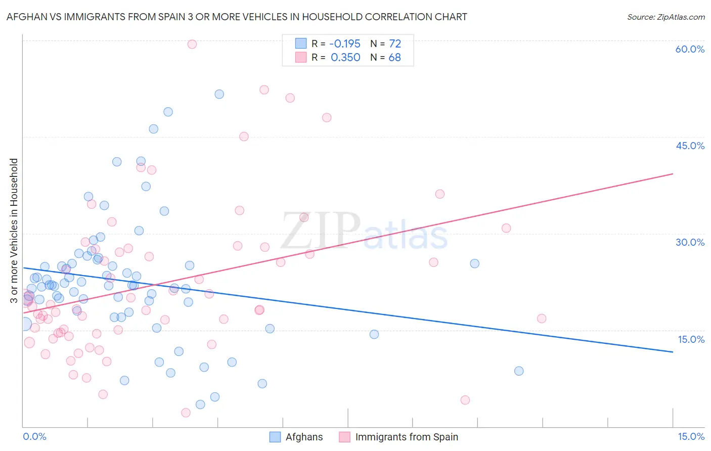 Afghan vs Immigrants from Spain 3 or more Vehicles in Household