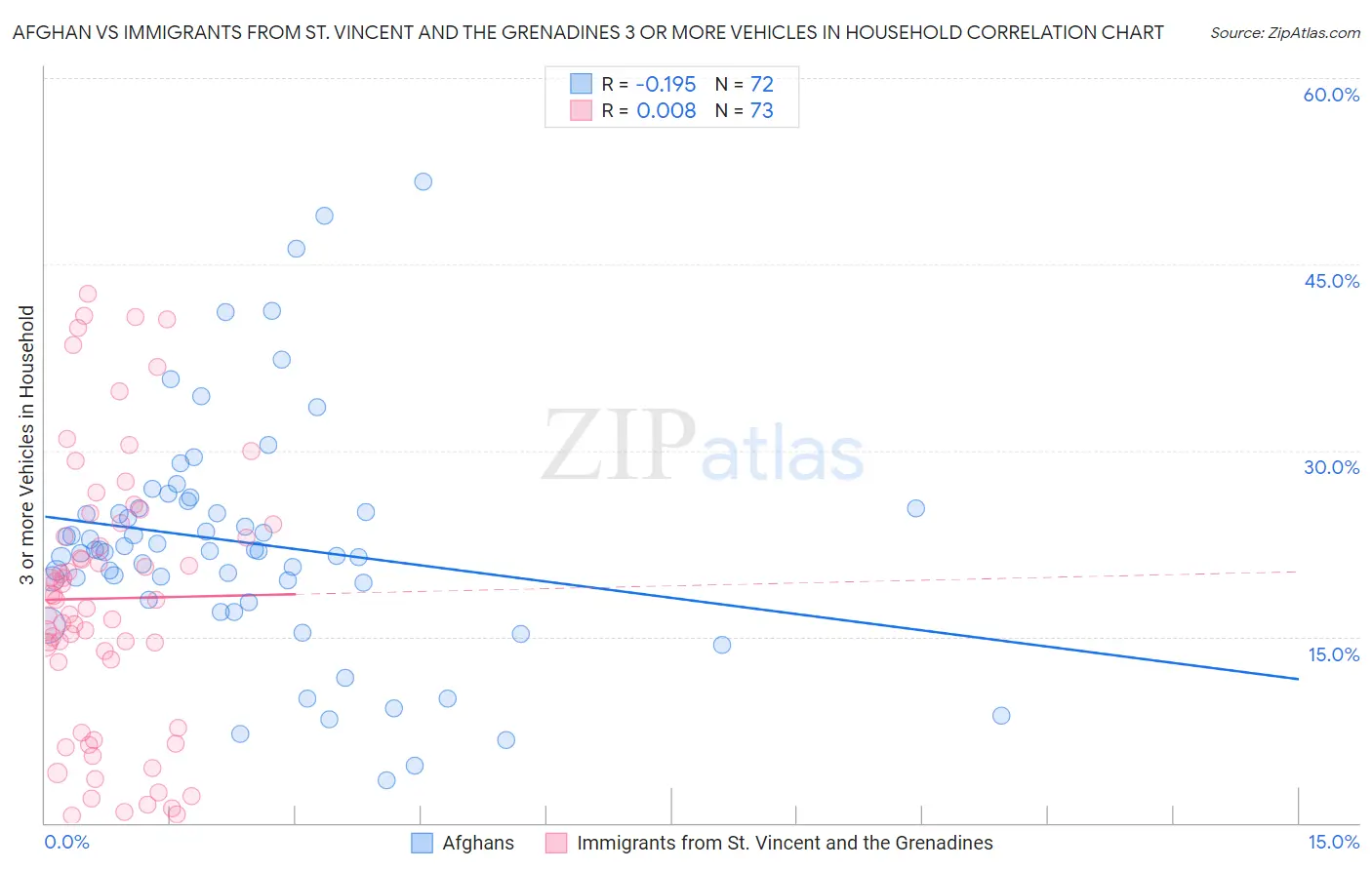 Afghan vs Immigrants from St. Vincent and the Grenadines 3 or more Vehicles in Household