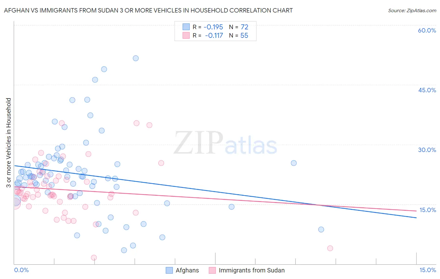 Afghan vs Immigrants from Sudan 3 or more Vehicles in Household