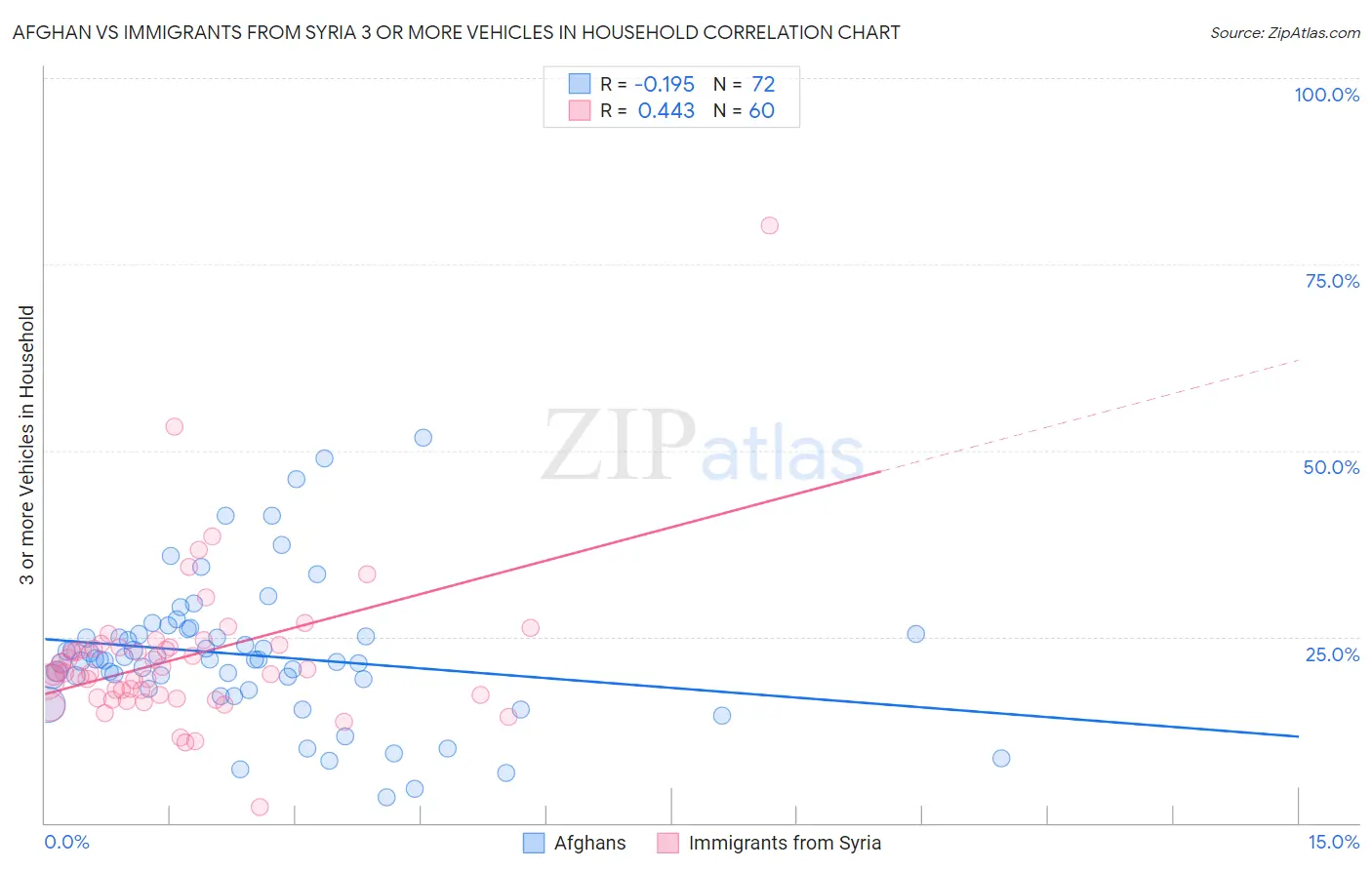 Afghan vs Immigrants from Syria 3 or more Vehicles in Household