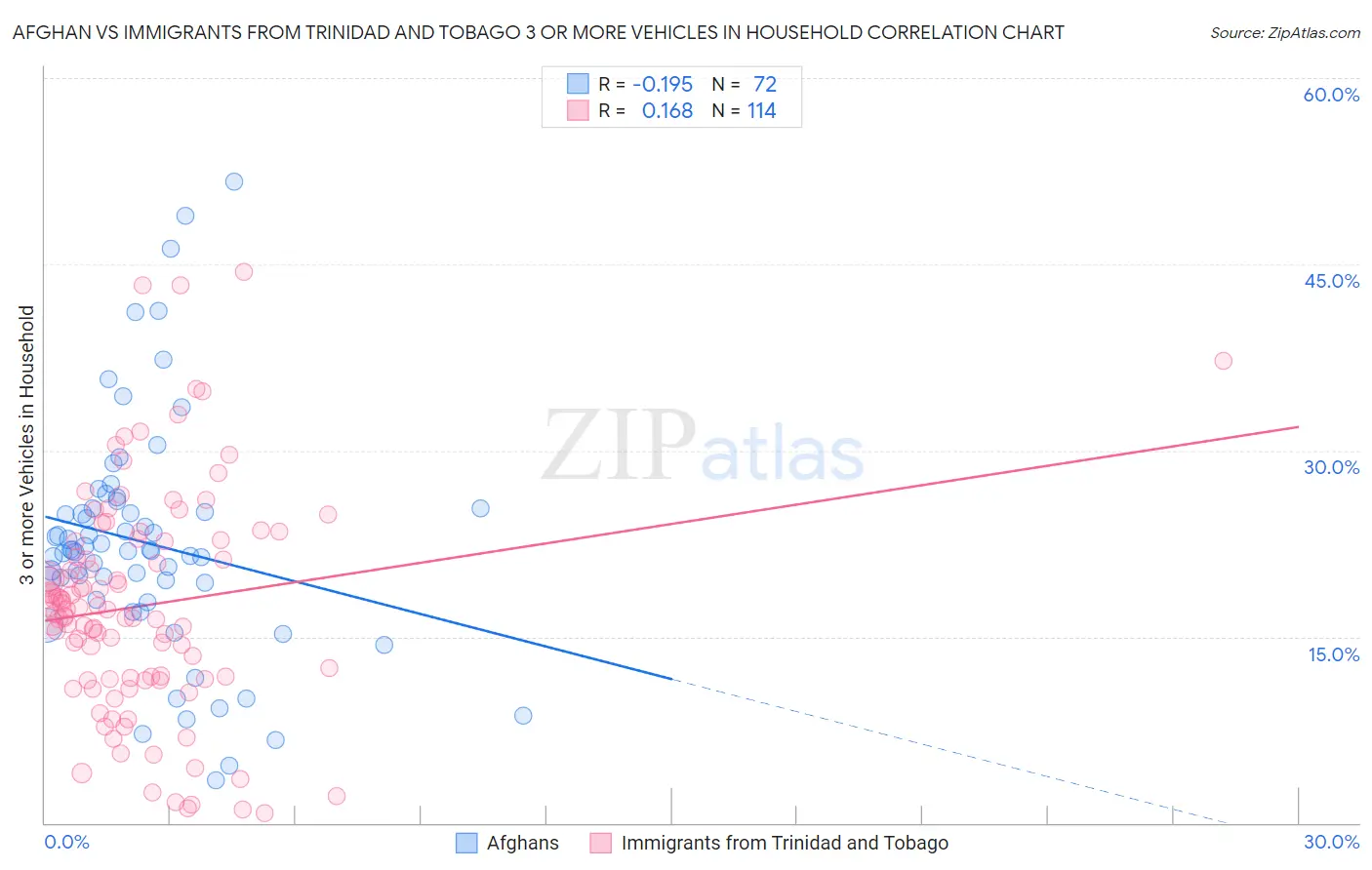 Afghan vs Immigrants from Trinidad and Tobago 3 or more Vehicles in Household