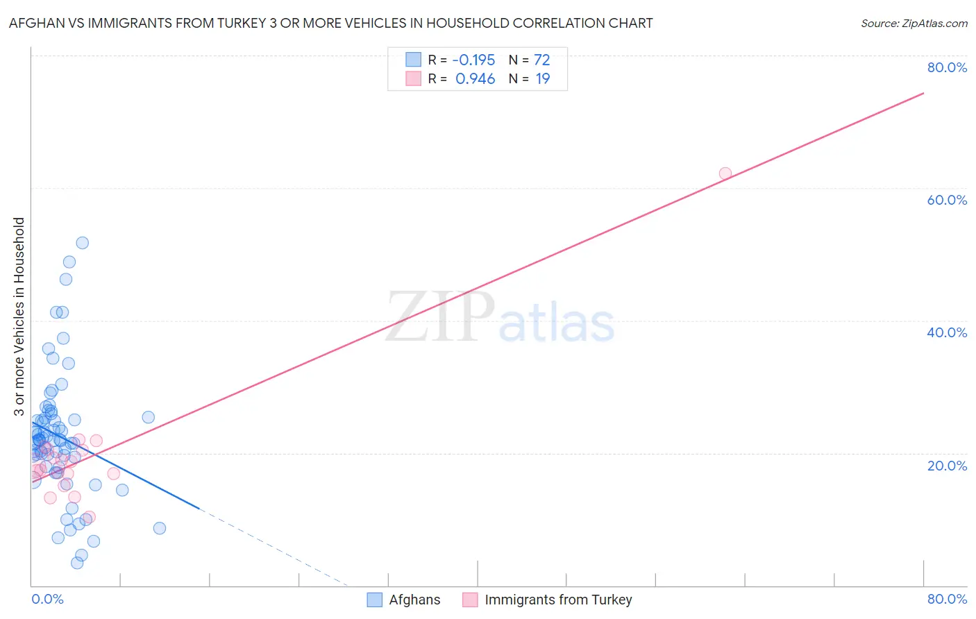 Afghan vs Immigrants from Turkey 3 or more Vehicles in Household