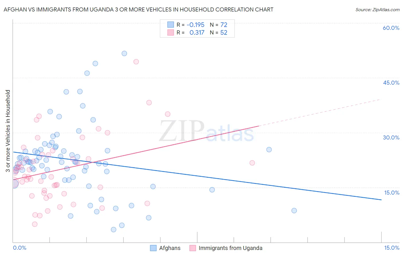 Afghan vs Immigrants from Uganda 3 or more Vehicles in Household