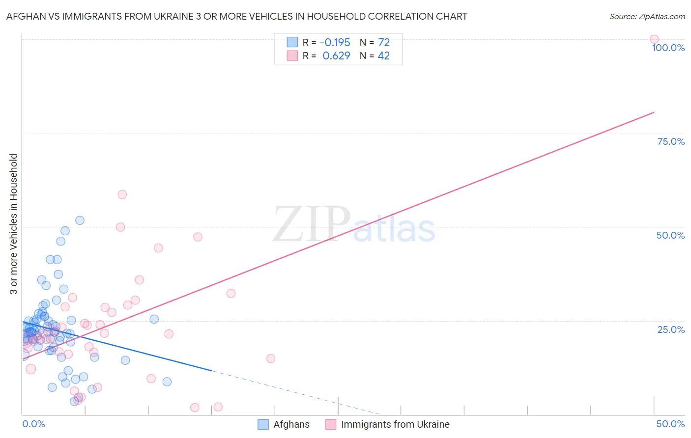 Afghan vs Immigrants from Ukraine 3 or more Vehicles in Household