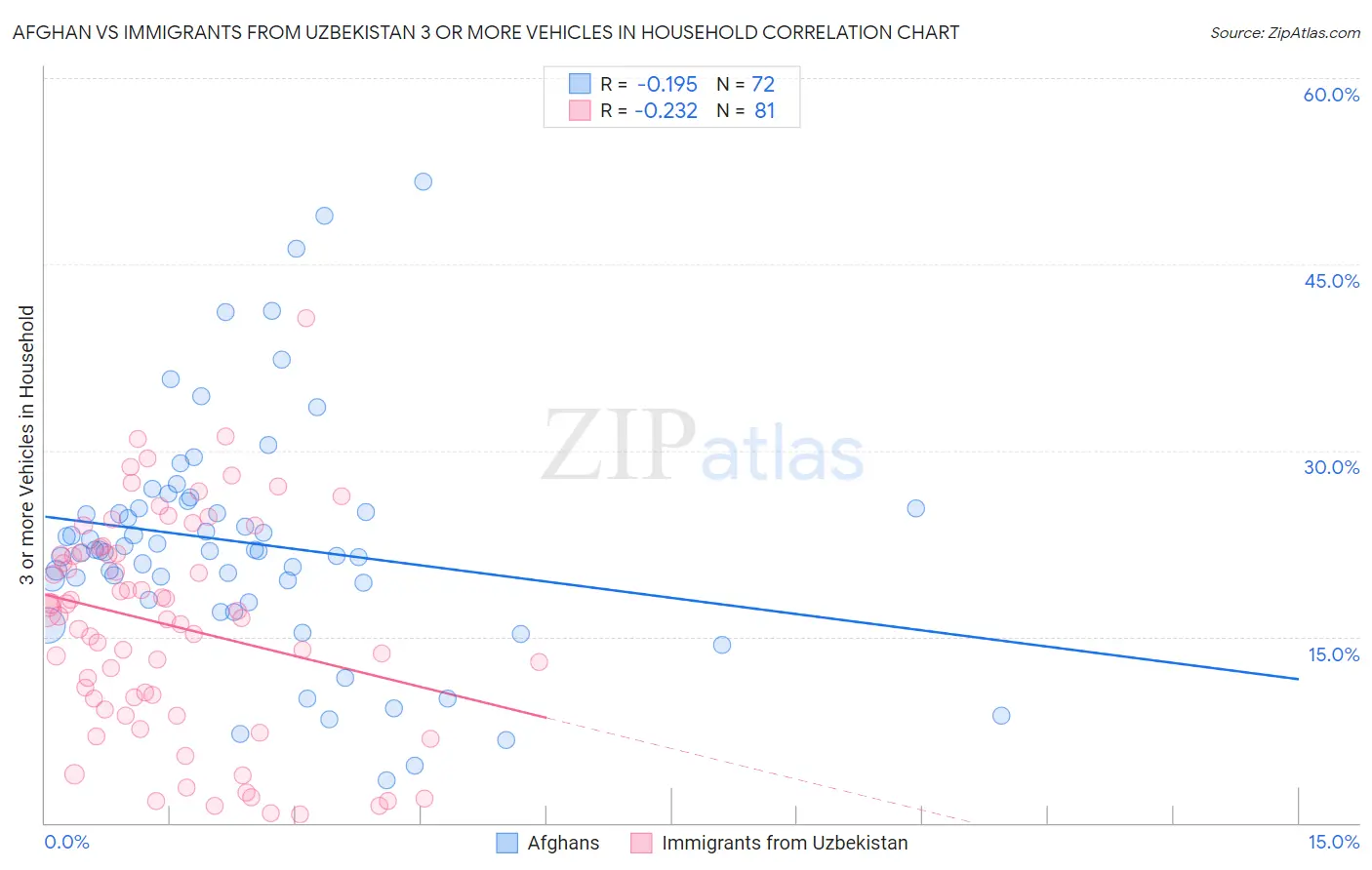Afghan vs Immigrants from Uzbekistan 3 or more Vehicles in Household