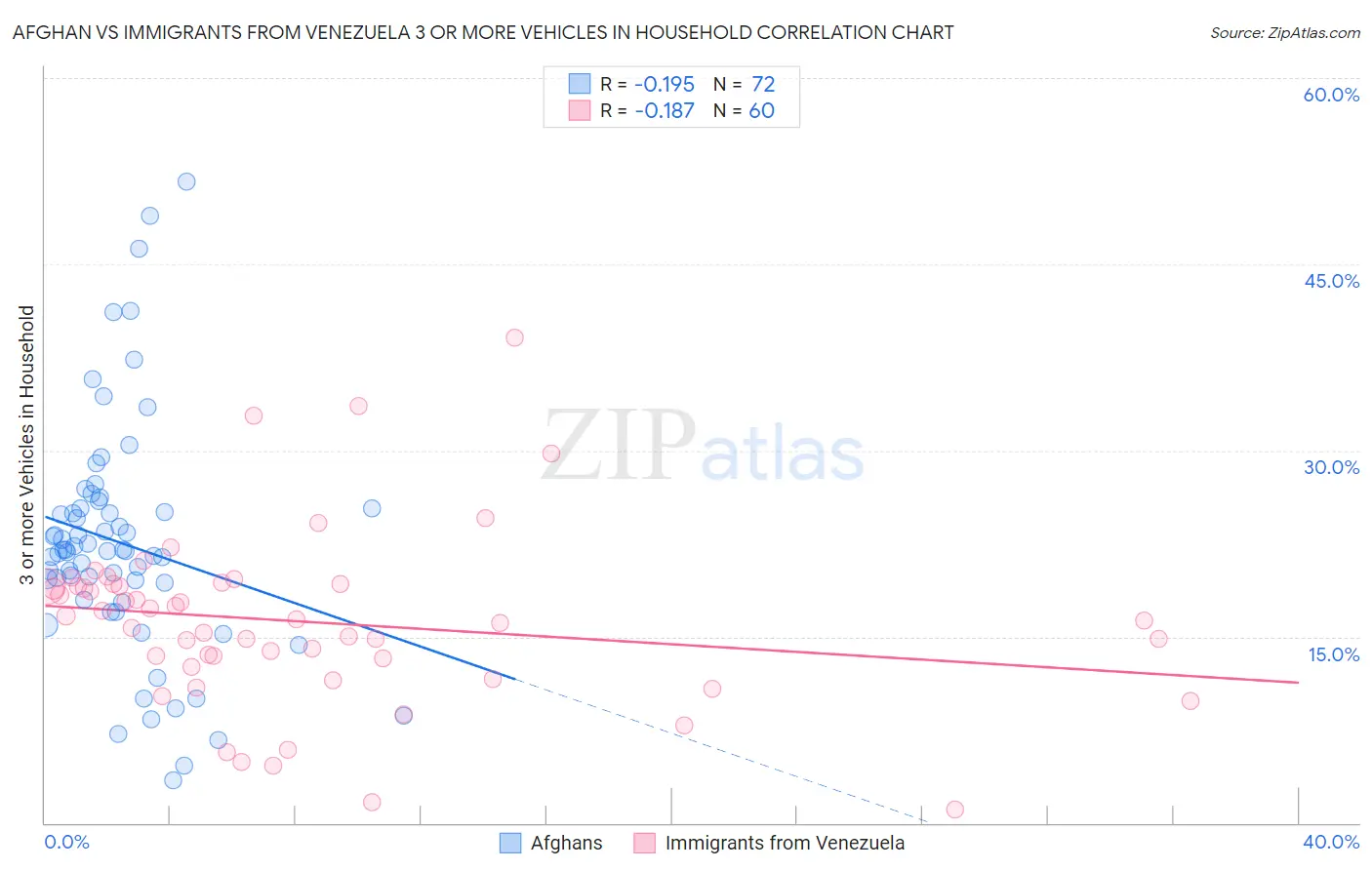 Afghan vs Immigrants from Venezuela 3 or more Vehicles in Household