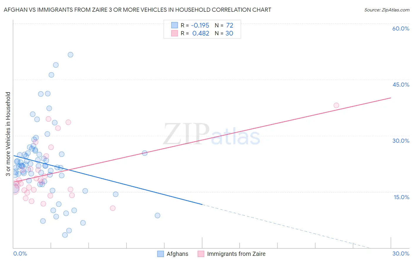 Afghan vs Immigrants from Zaire 3 or more Vehicles in Household