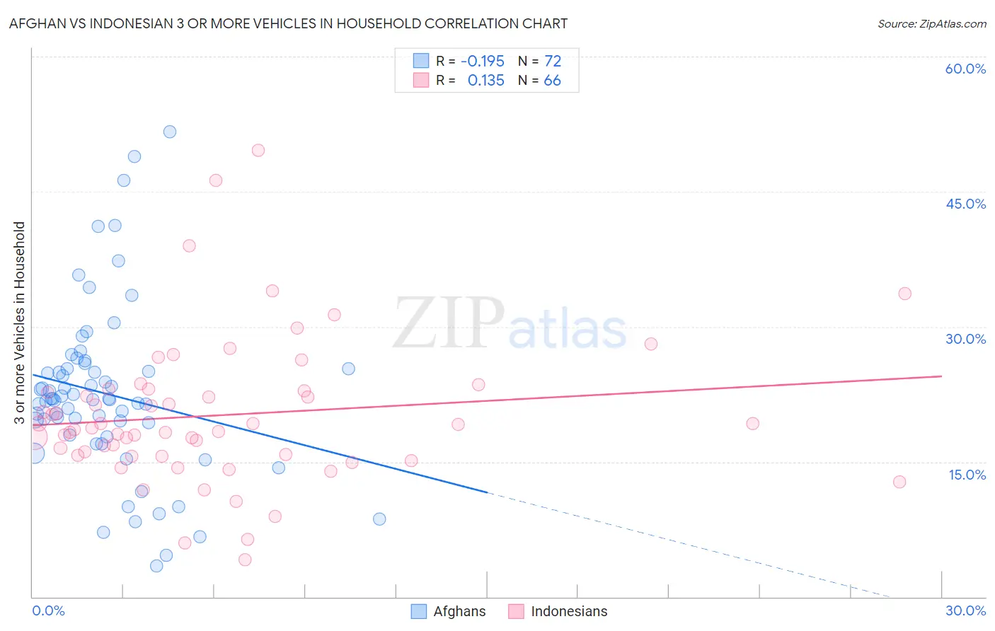 Afghan vs Indonesian 3 or more Vehicles in Household