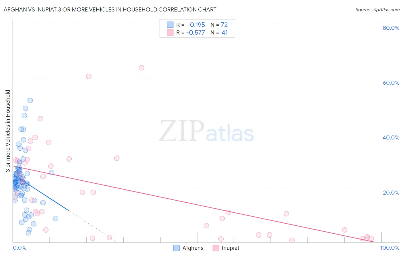 Afghan vs Inupiat 3 or more Vehicles in Household