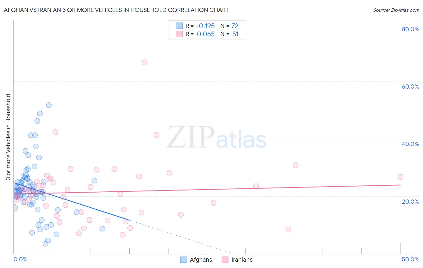 Afghan vs Iranian 3 or more Vehicles in Household