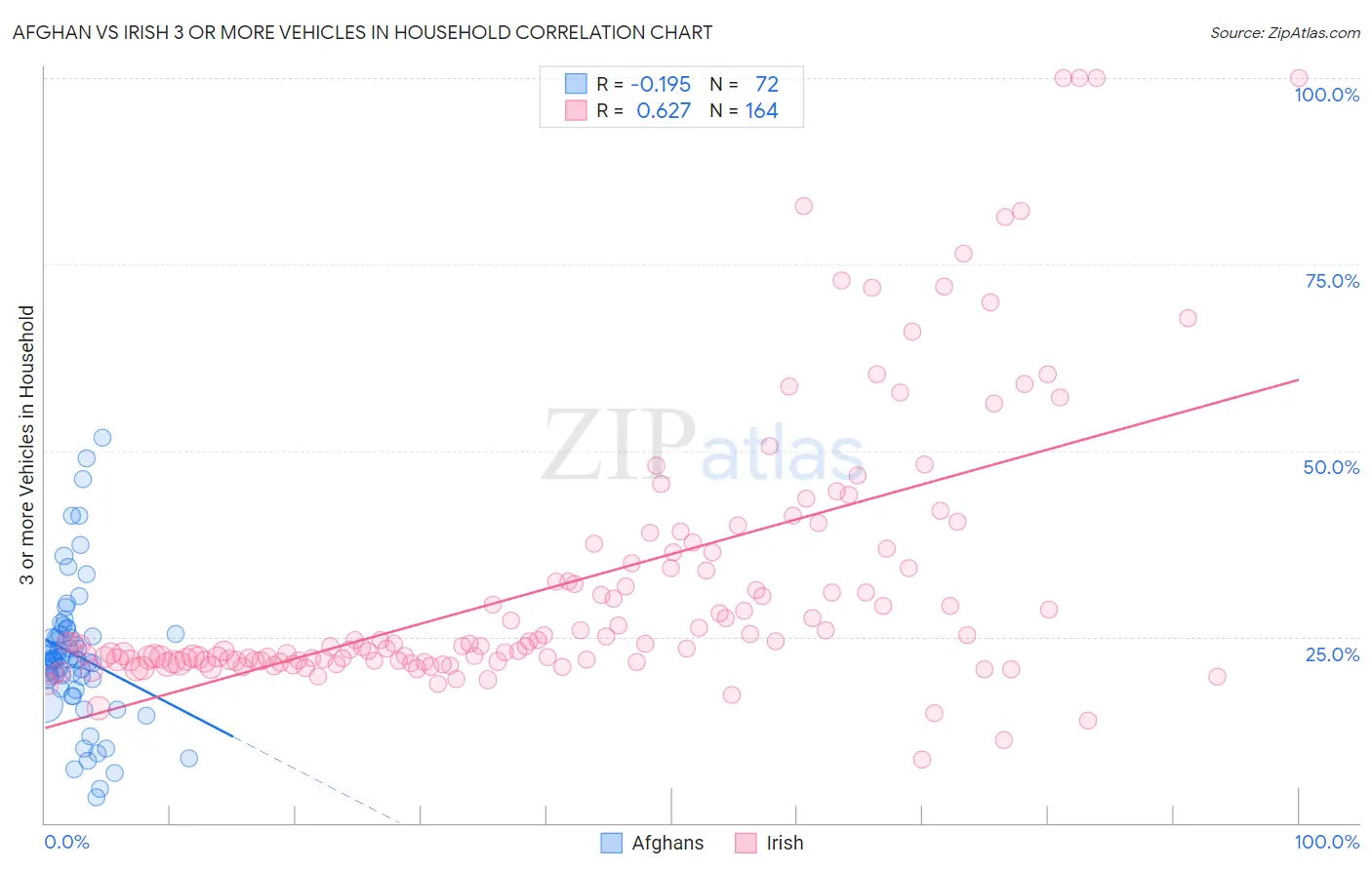Afghan vs Irish 3 or more Vehicles in Household