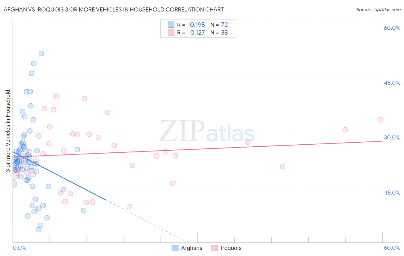 Afghan vs Iroquois 3 or more Vehicles in Household