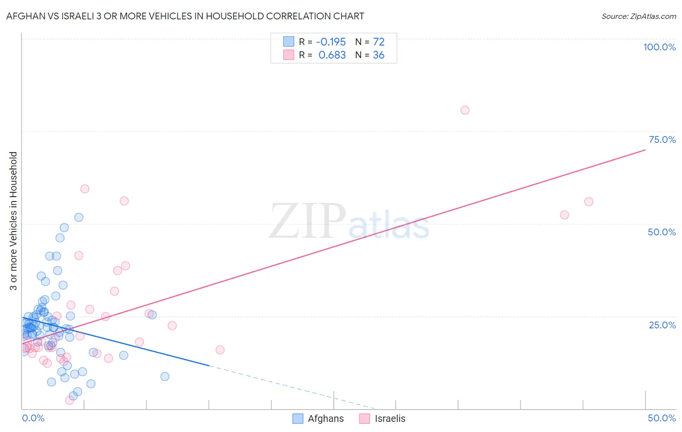Afghan vs Israeli 3 or more Vehicles in Household