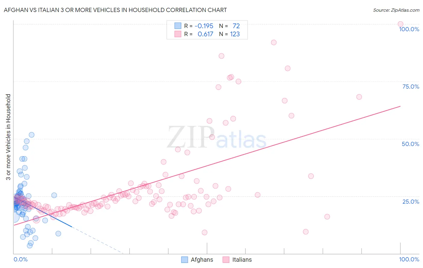 Afghan vs Italian 3 or more Vehicles in Household