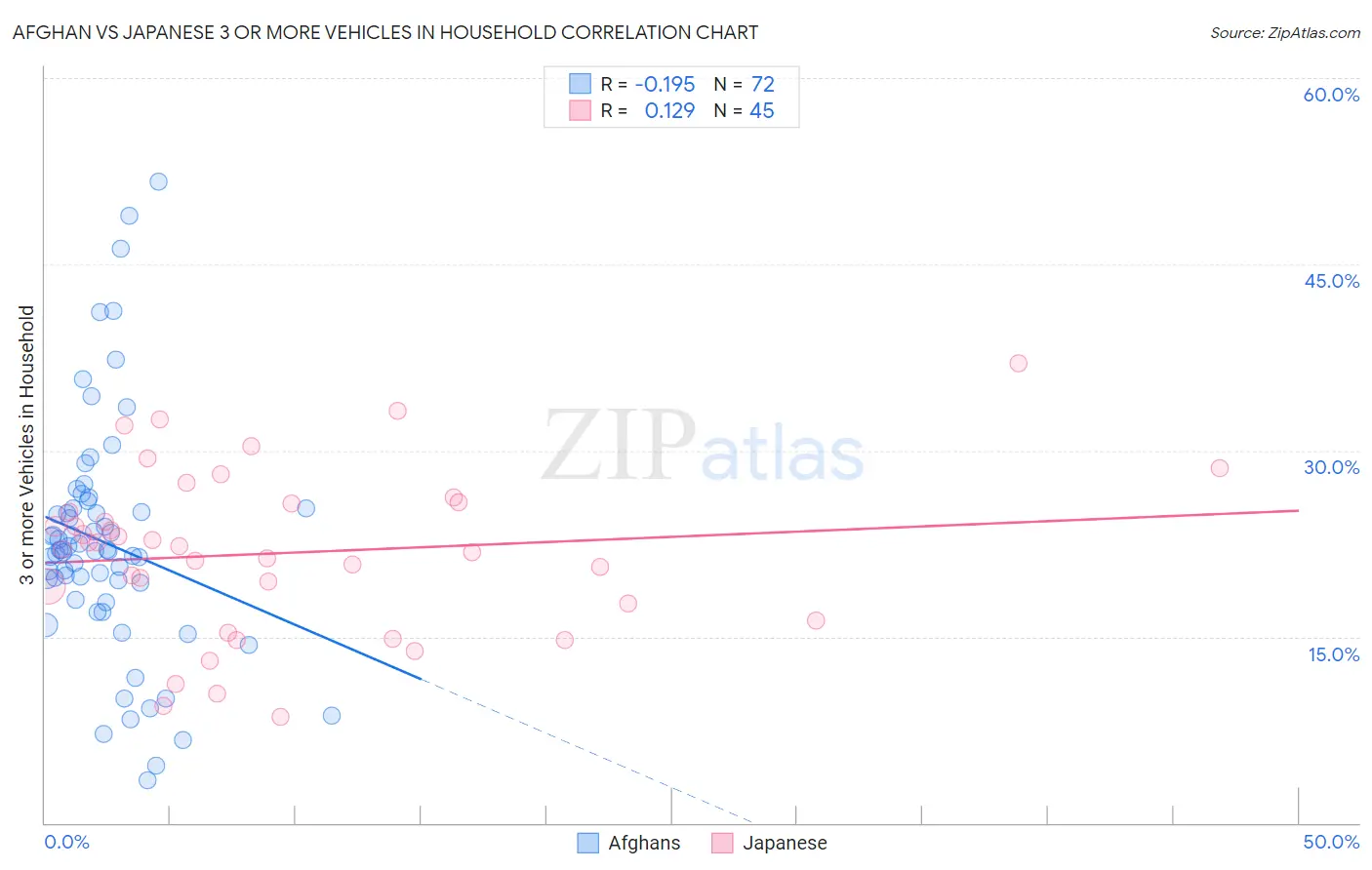 Afghan vs Japanese 3 or more Vehicles in Household