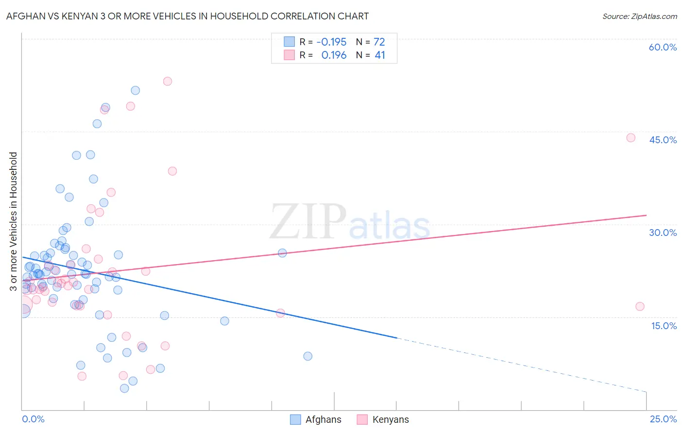 Afghan vs Kenyan 3 or more Vehicles in Household