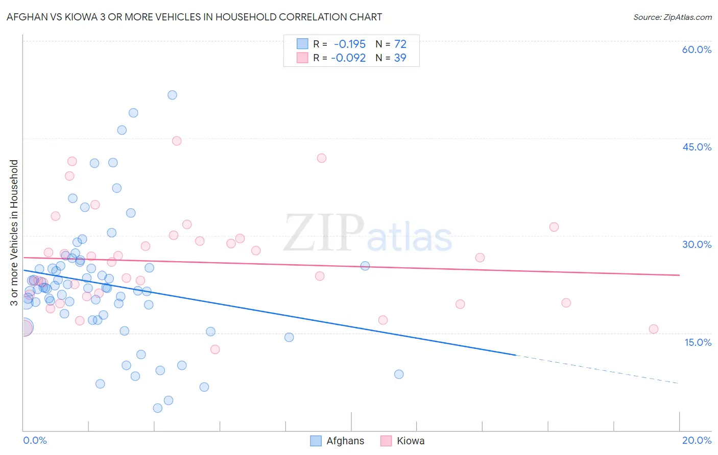 Afghan vs Kiowa 3 or more Vehicles in Household