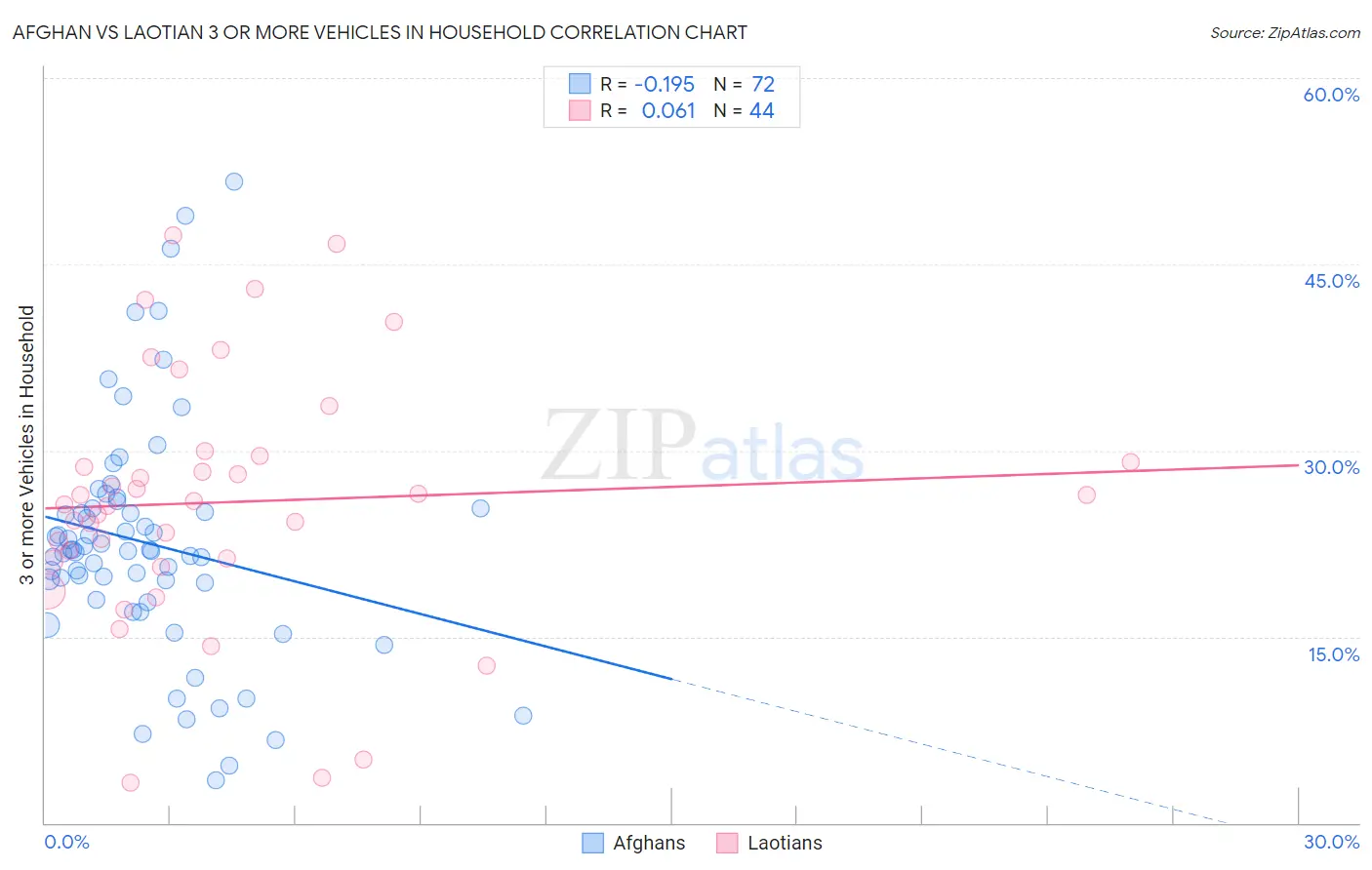 Afghan vs Laotian 3 or more Vehicles in Household