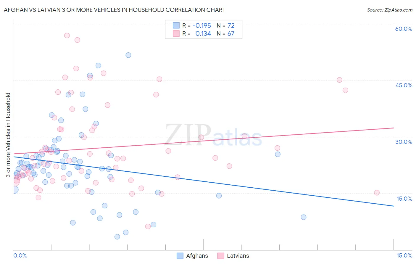 Afghan vs Latvian 3 or more Vehicles in Household