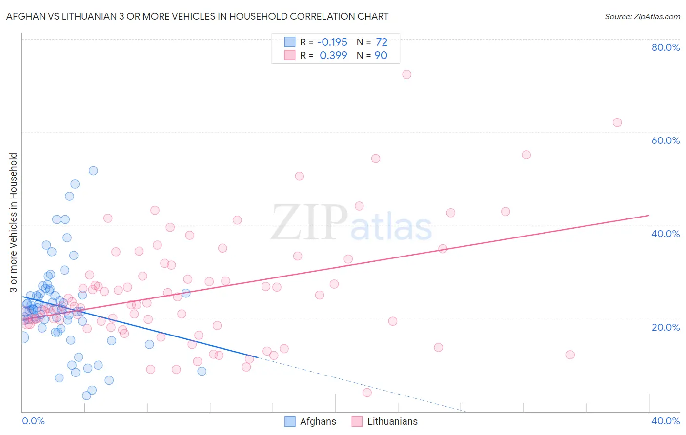 Afghan vs Lithuanian 3 or more Vehicles in Household