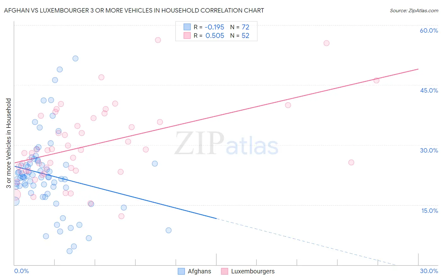 Afghan vs Luxembourger 3 or more Vehicles in Household