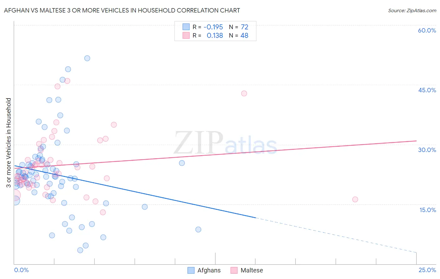 Afghan vs Maltese 3 or more Vehicles in Household