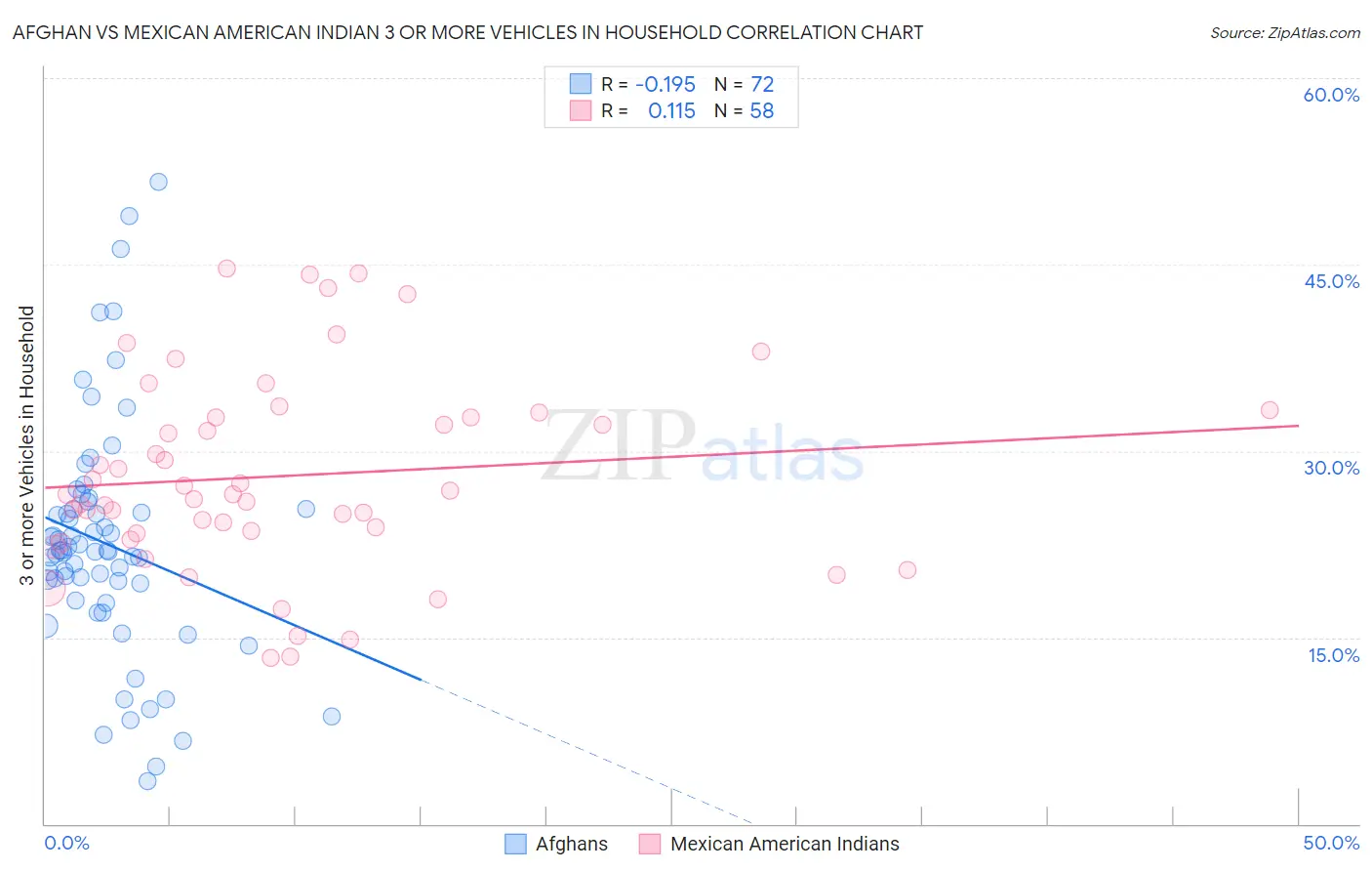 Afghan vs Mexican American Indian 3 or more Vehicles in Household