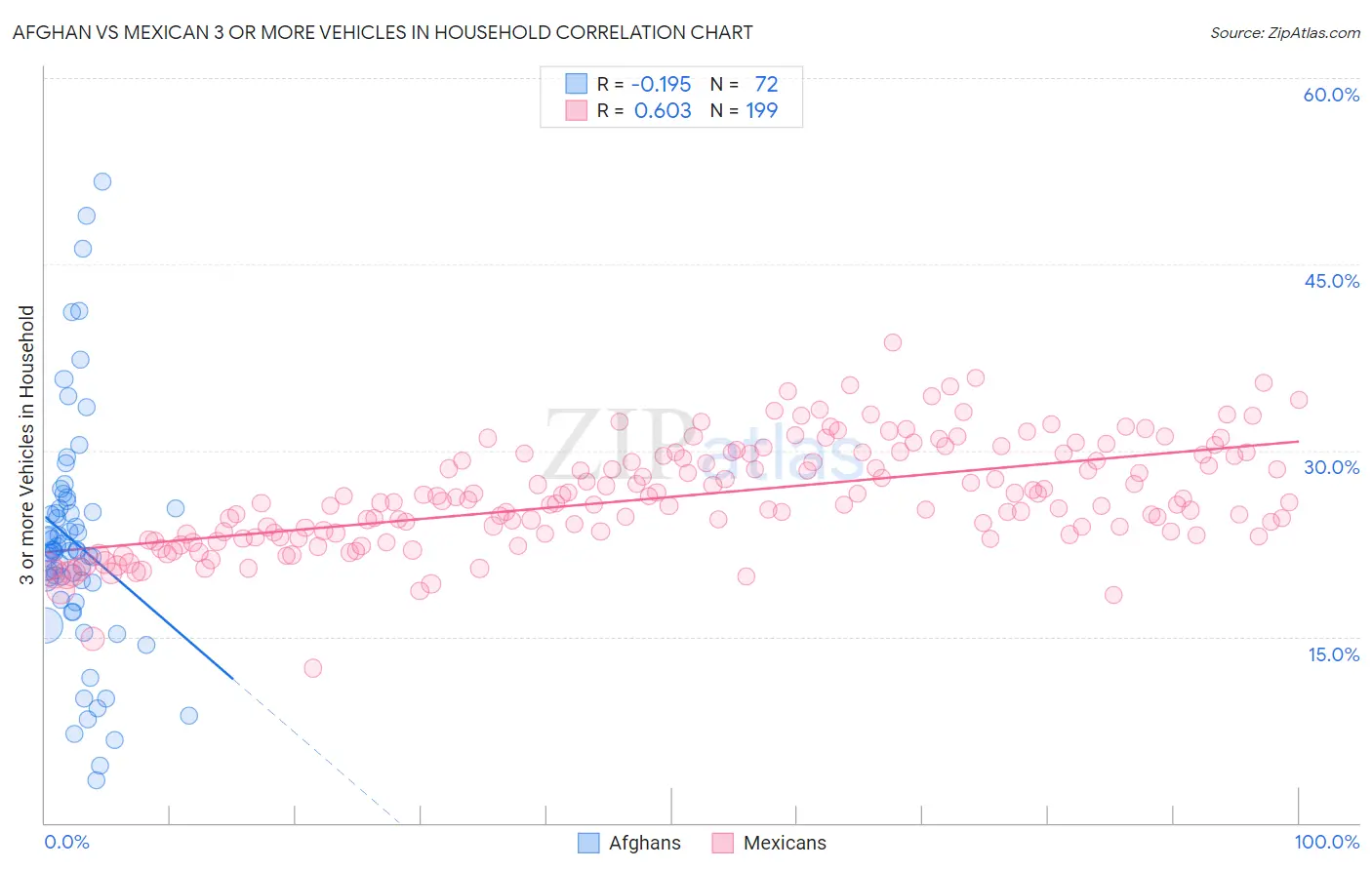 Afghan vs Mexican 3 or more Vehicles in Household