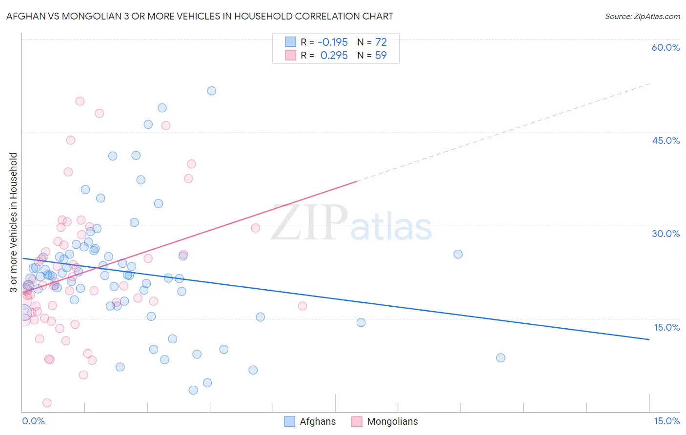 Afghan vs Mongolian 3 or more Vehicles in Household
