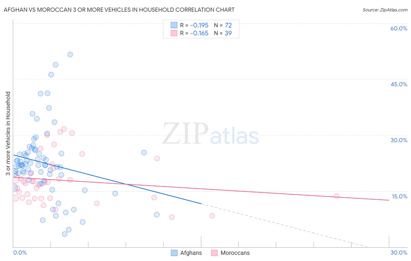 Afghan vs Moroccan 3 or more Vehicles in Household