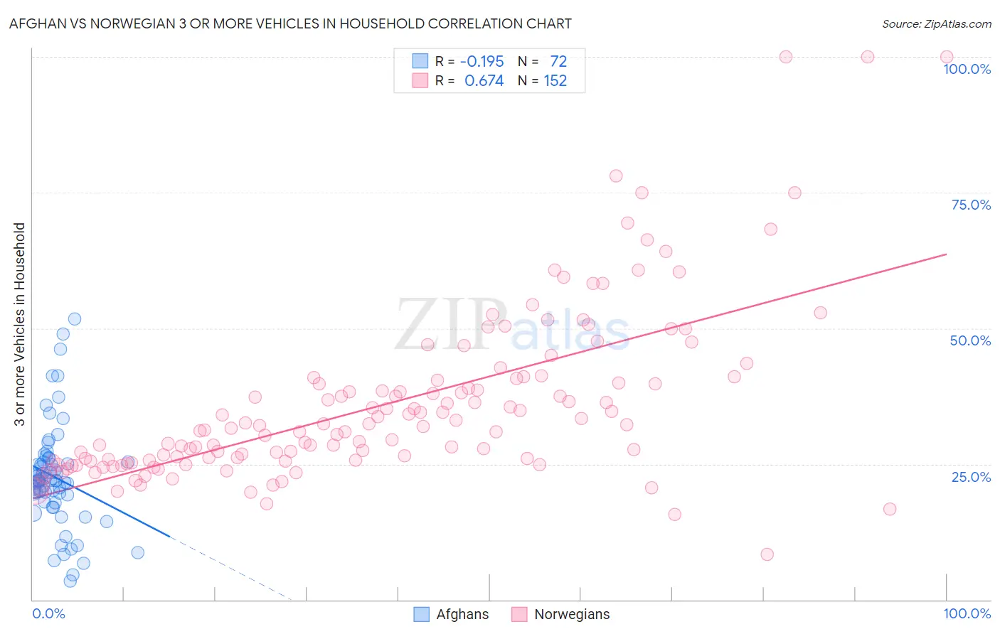 Afghan vs Norwegian 3 or more Vehicles in Household