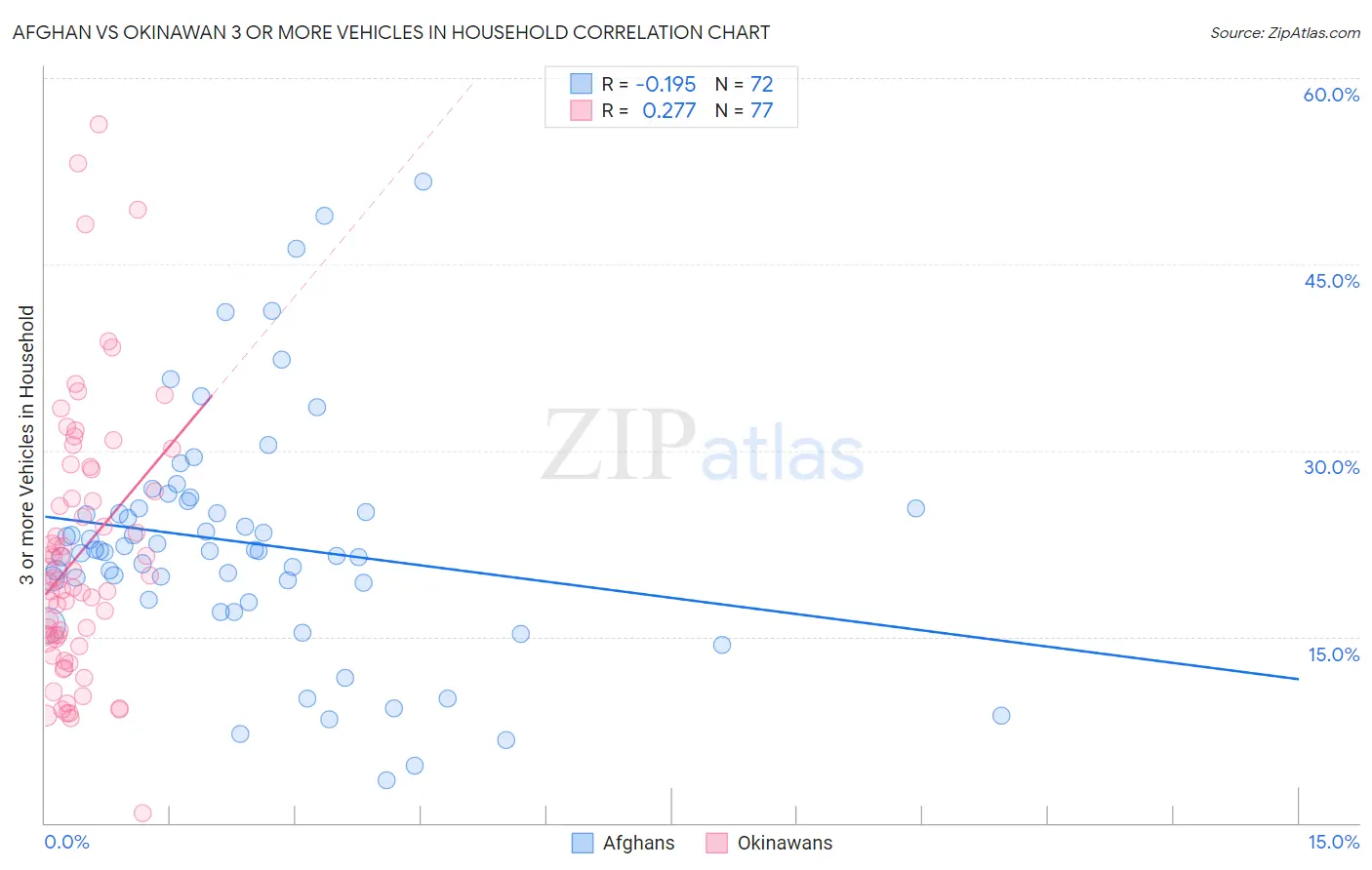 Afghan vs Okinawan 3 or more Vehicles in Household