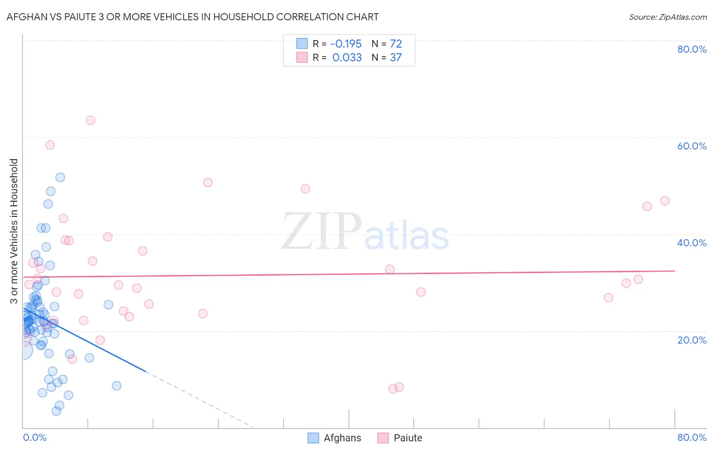 Afghan vs Paiute 3 or more Vehicles in Household
