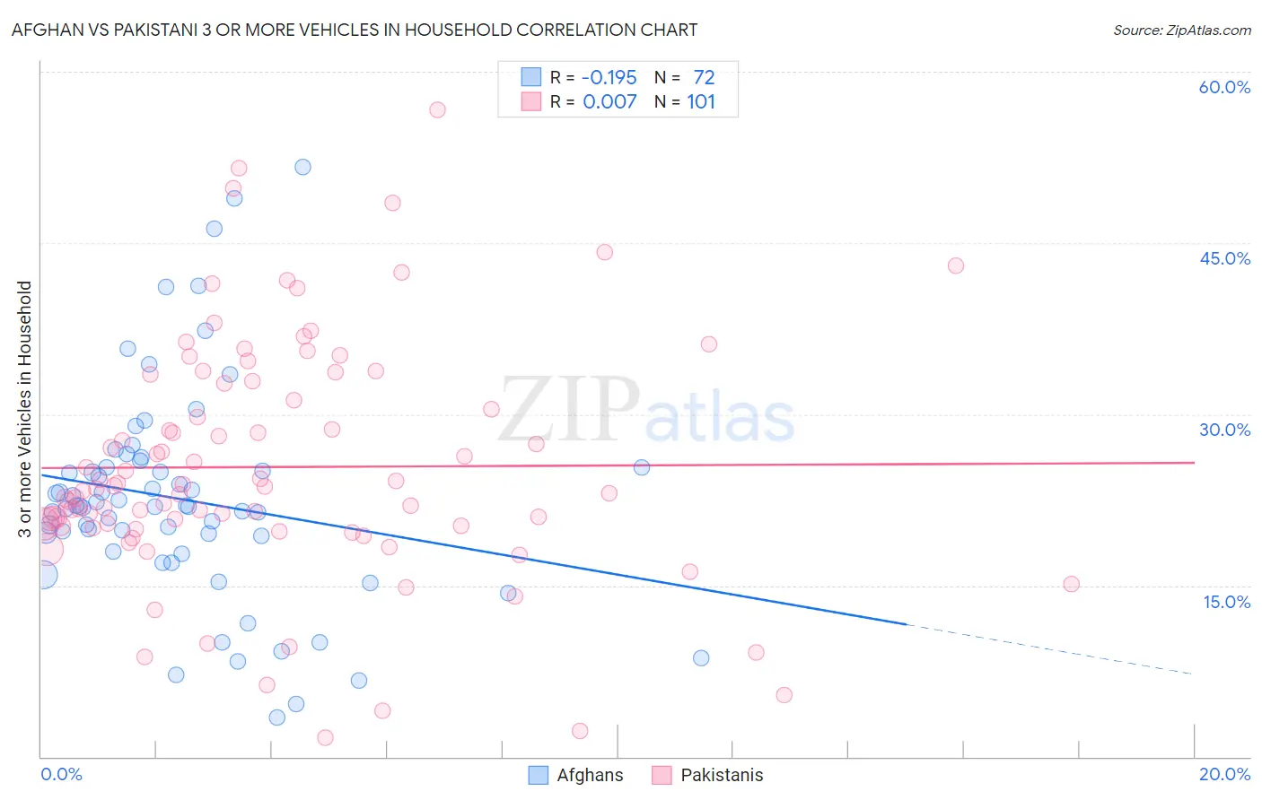 Afghan vs Pakistani 3 or more Vehicles in Household