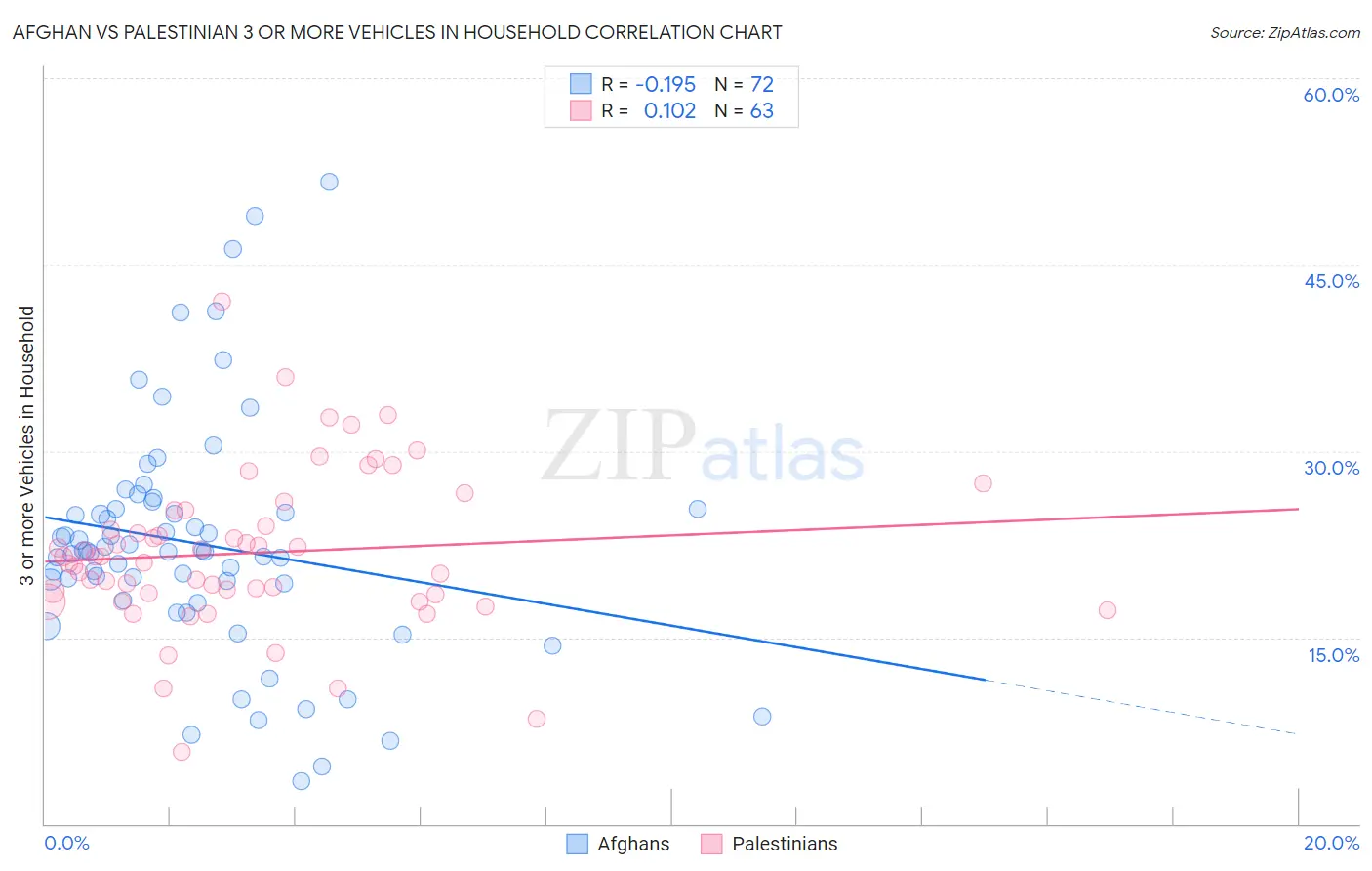 Afghan vs Palestinian 3 or more Vehicles in Household