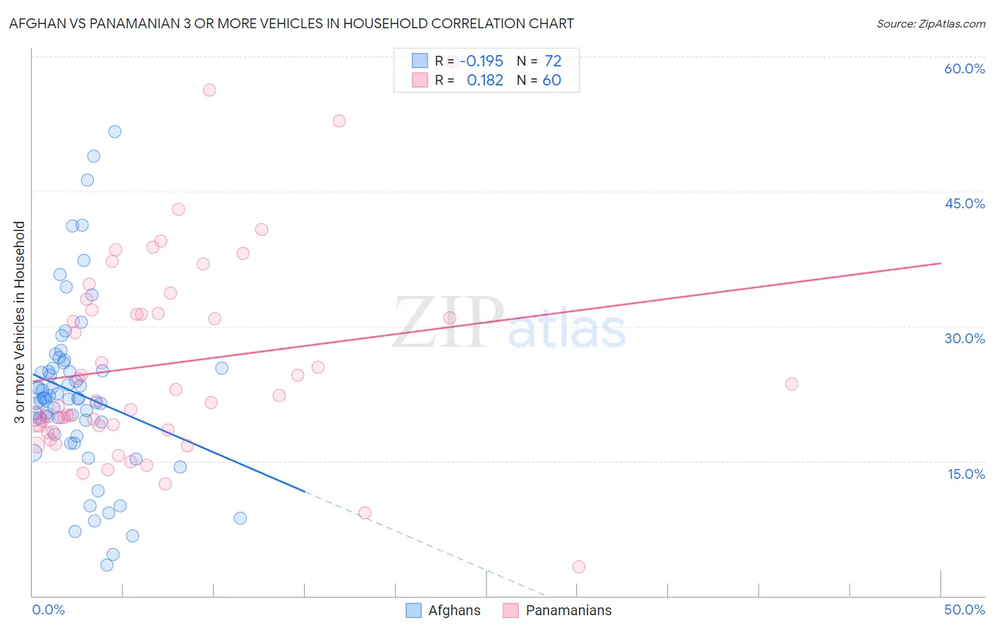 Afghan vs Panamanian 3 or more Vehicles in Household