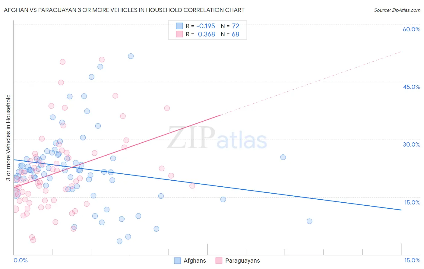 Afghan vs Paraguayan 3 or more Vehicles in Household