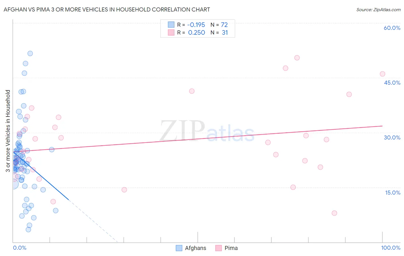 Afghan vs Pima 3 or more Vehicles in Household
