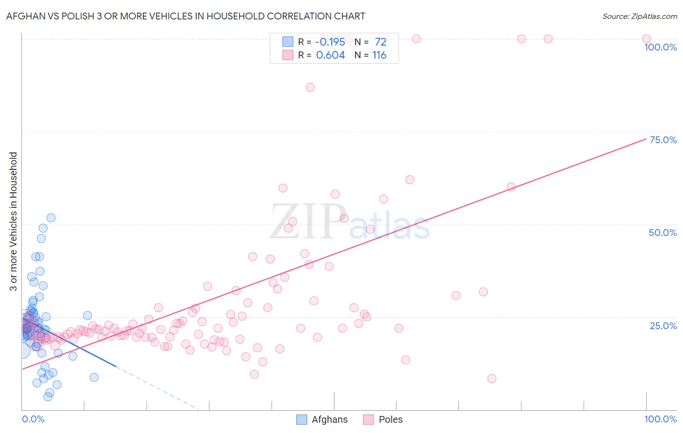 Afghan vs Polish 3 or more Vehicles in Household