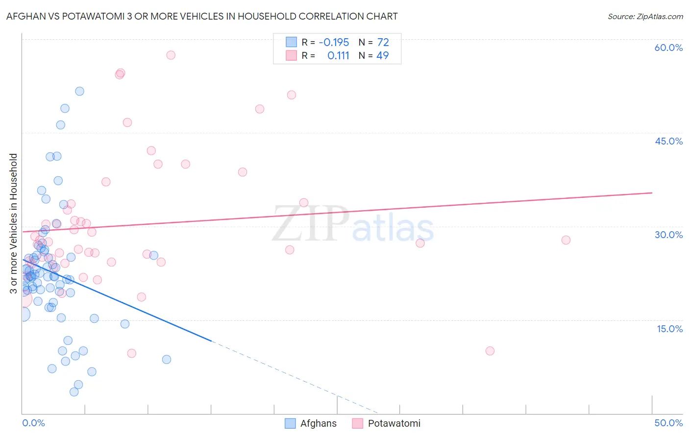 Afghan vs Potawatomi 3 or more Vehicles in Household