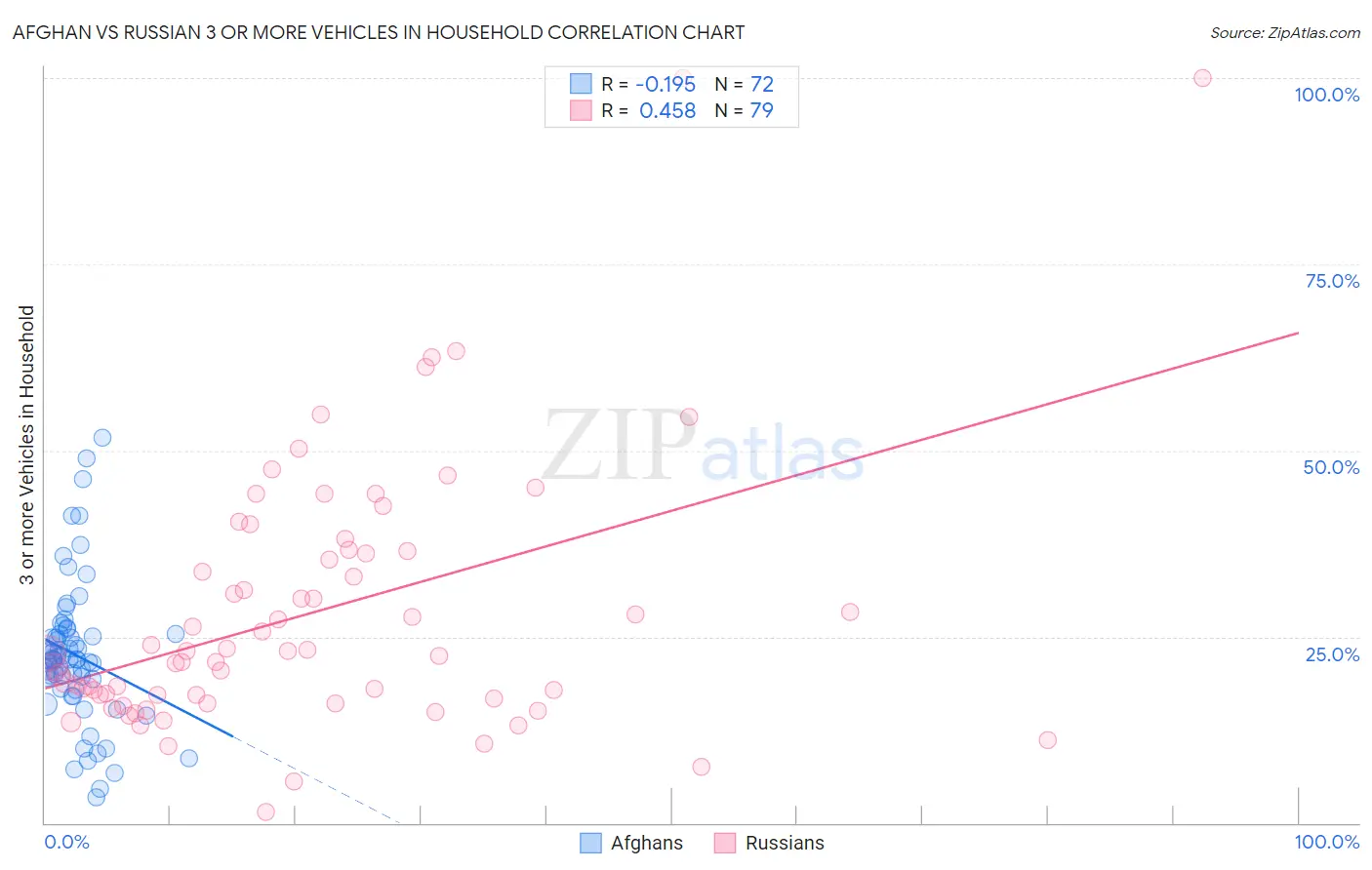 Afghan vs Russian 3 or more Vehicles in Household