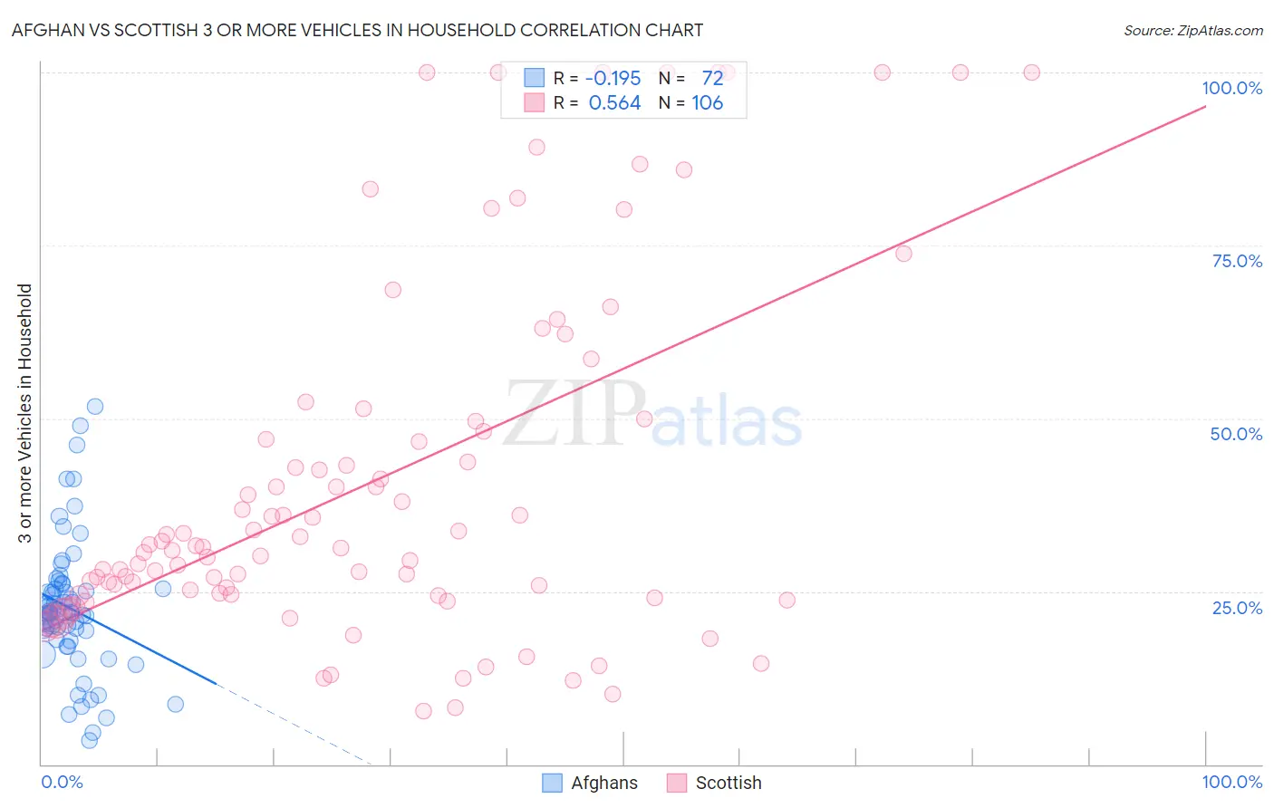 Afghan vs Scottish 3 or more Vehicles in Household