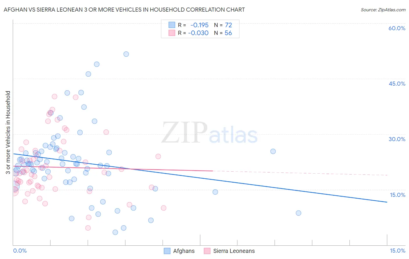Afghan vs Sierra Leonean 3 or more Vehicles in Household