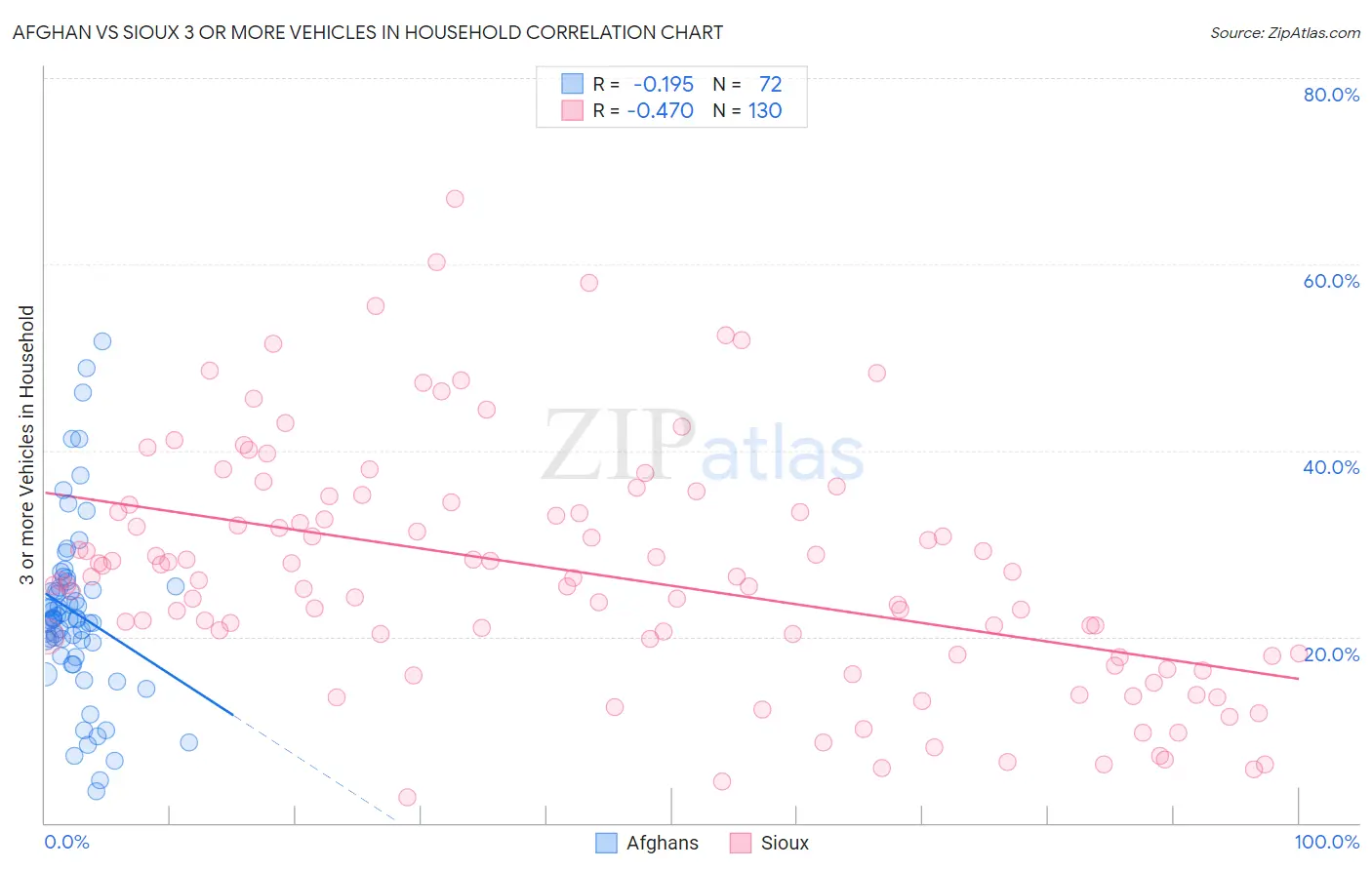 Afghan vs Sioux 3 or more Vehicles in Household