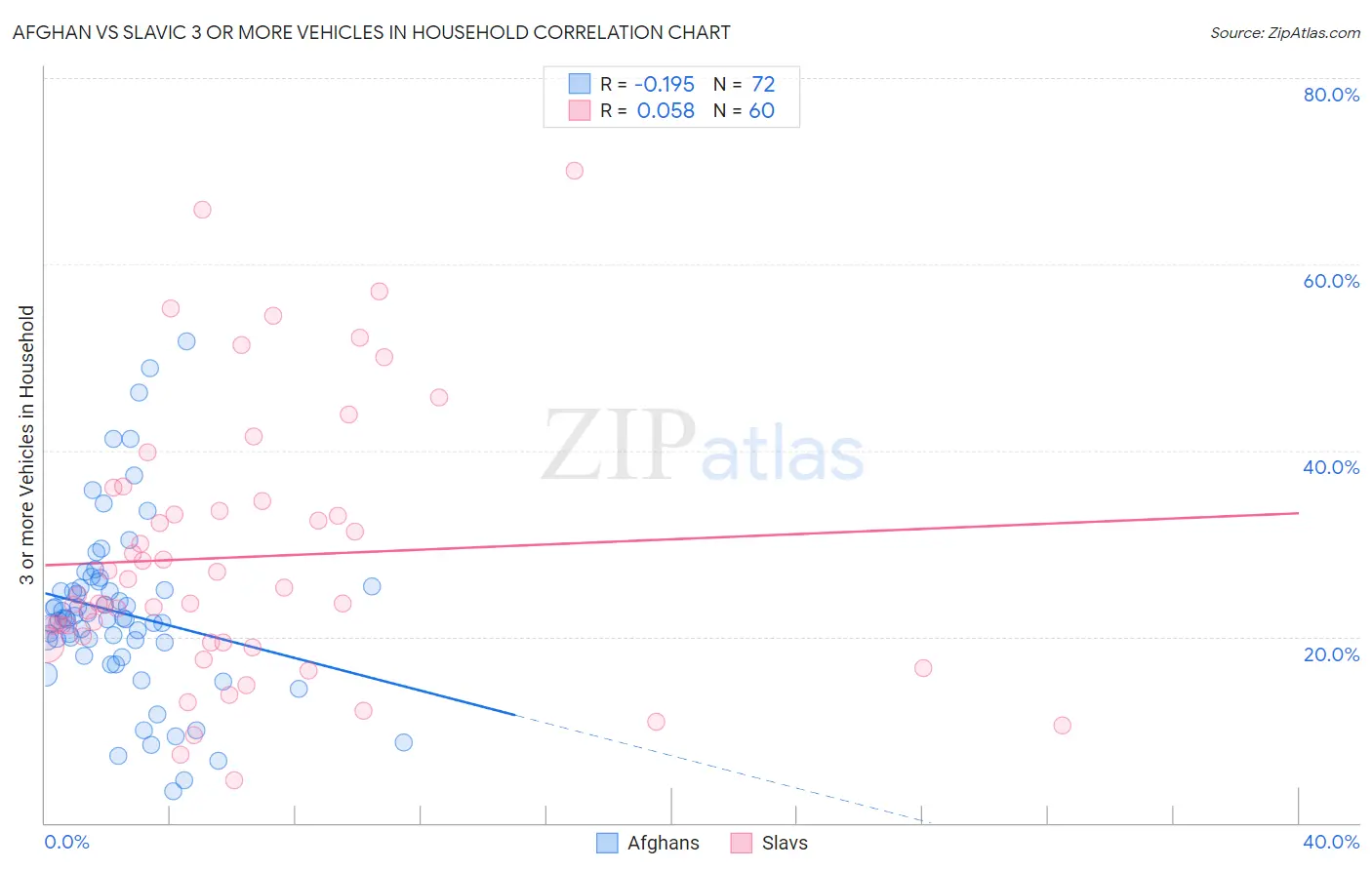 Afghan vs Slavic 3 or more Vehicles in Household