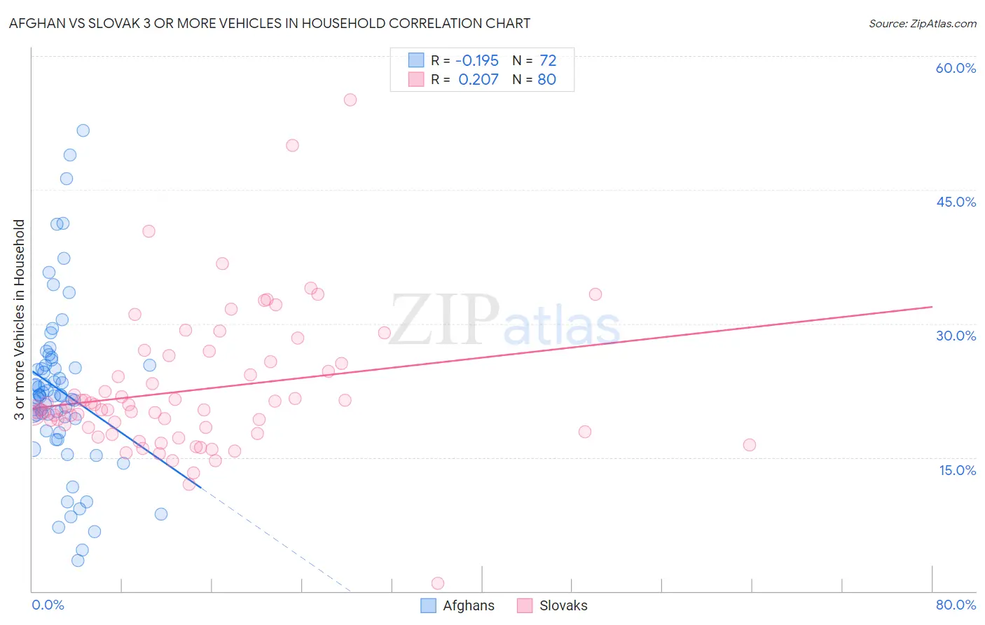 Afghan vs Slovak 3 or more Vehicles in Household