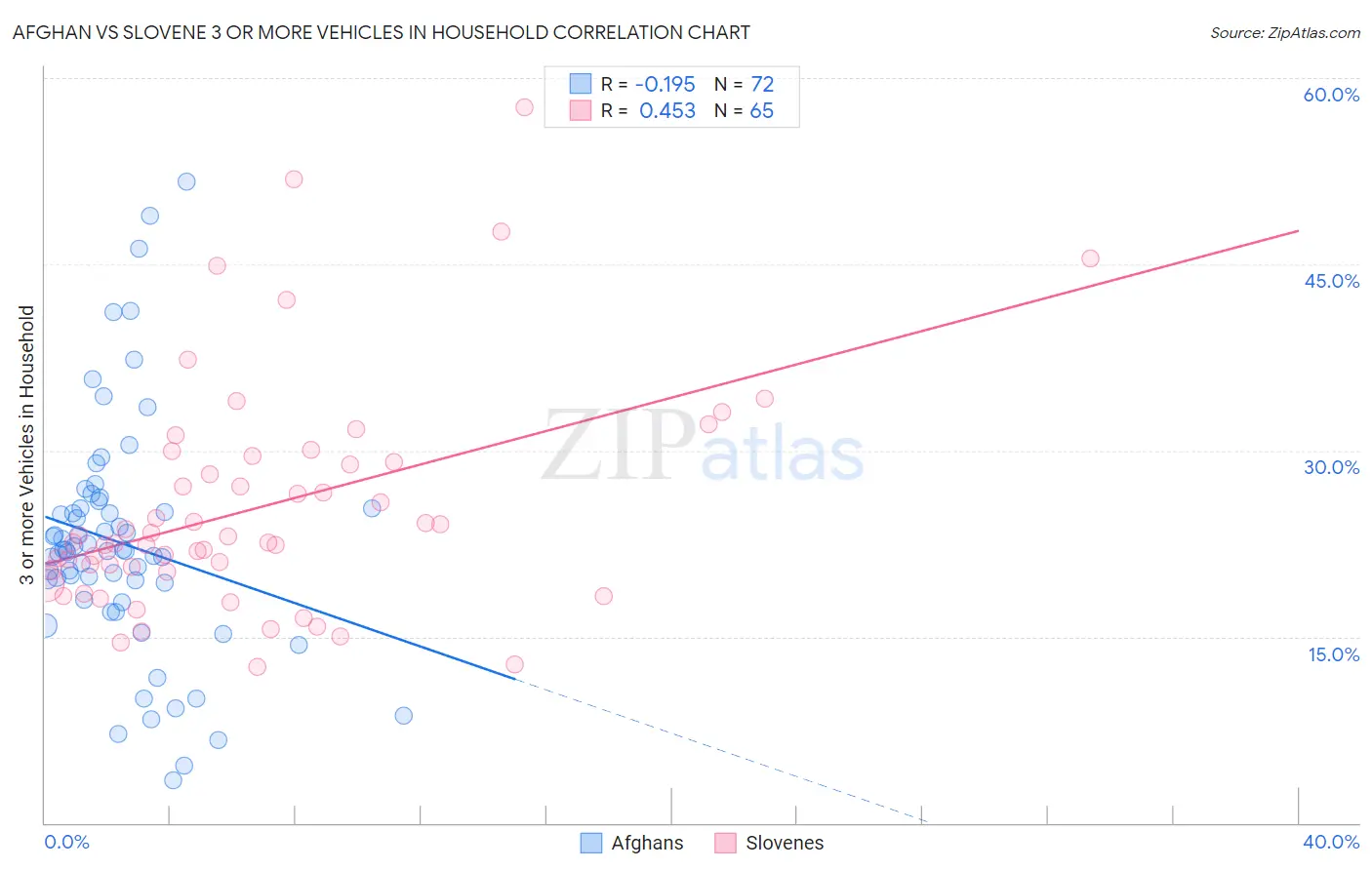Afghan vs Slovene 3 or more Vehicles in Household