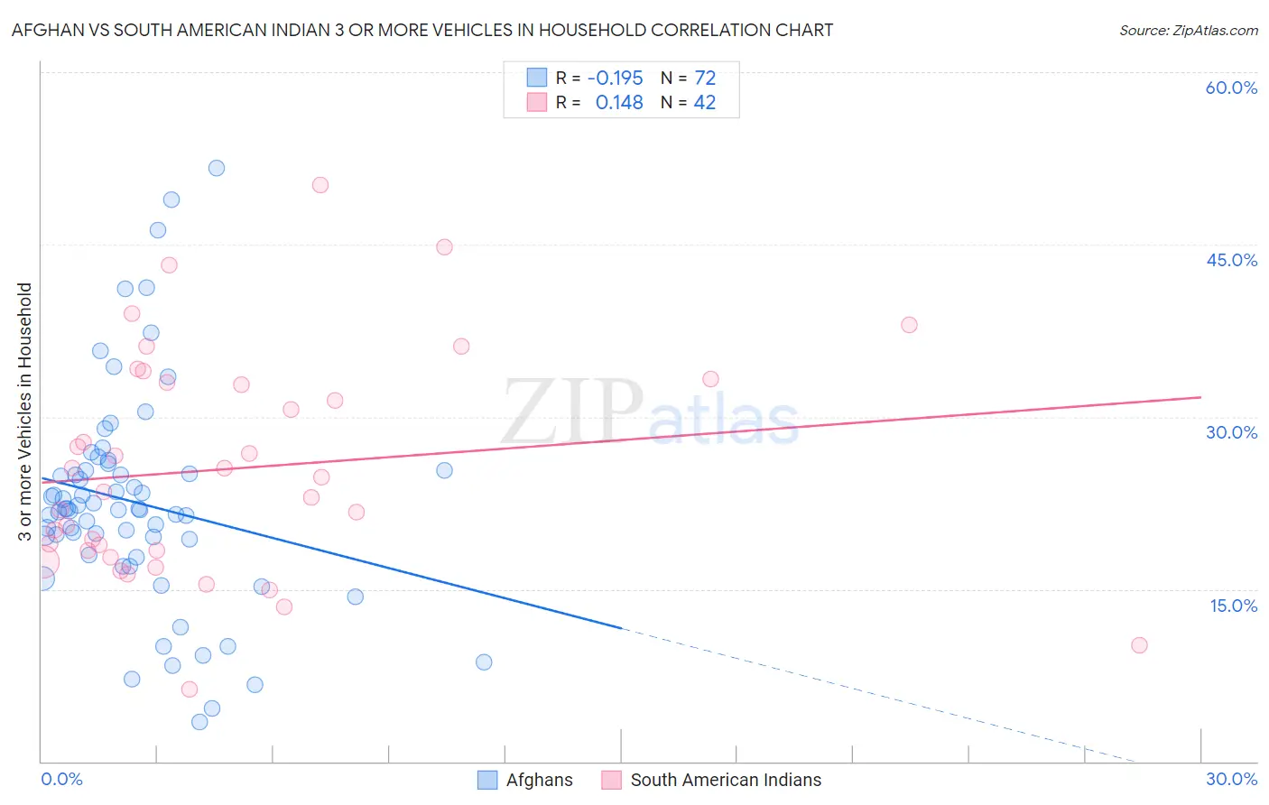 Afghan vs South American Indian 3 or more Vehicles in Household