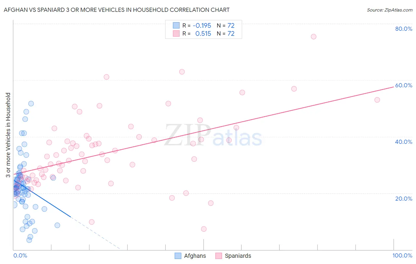 Afghan vs Spaniard 3 or more Vehicles in Household