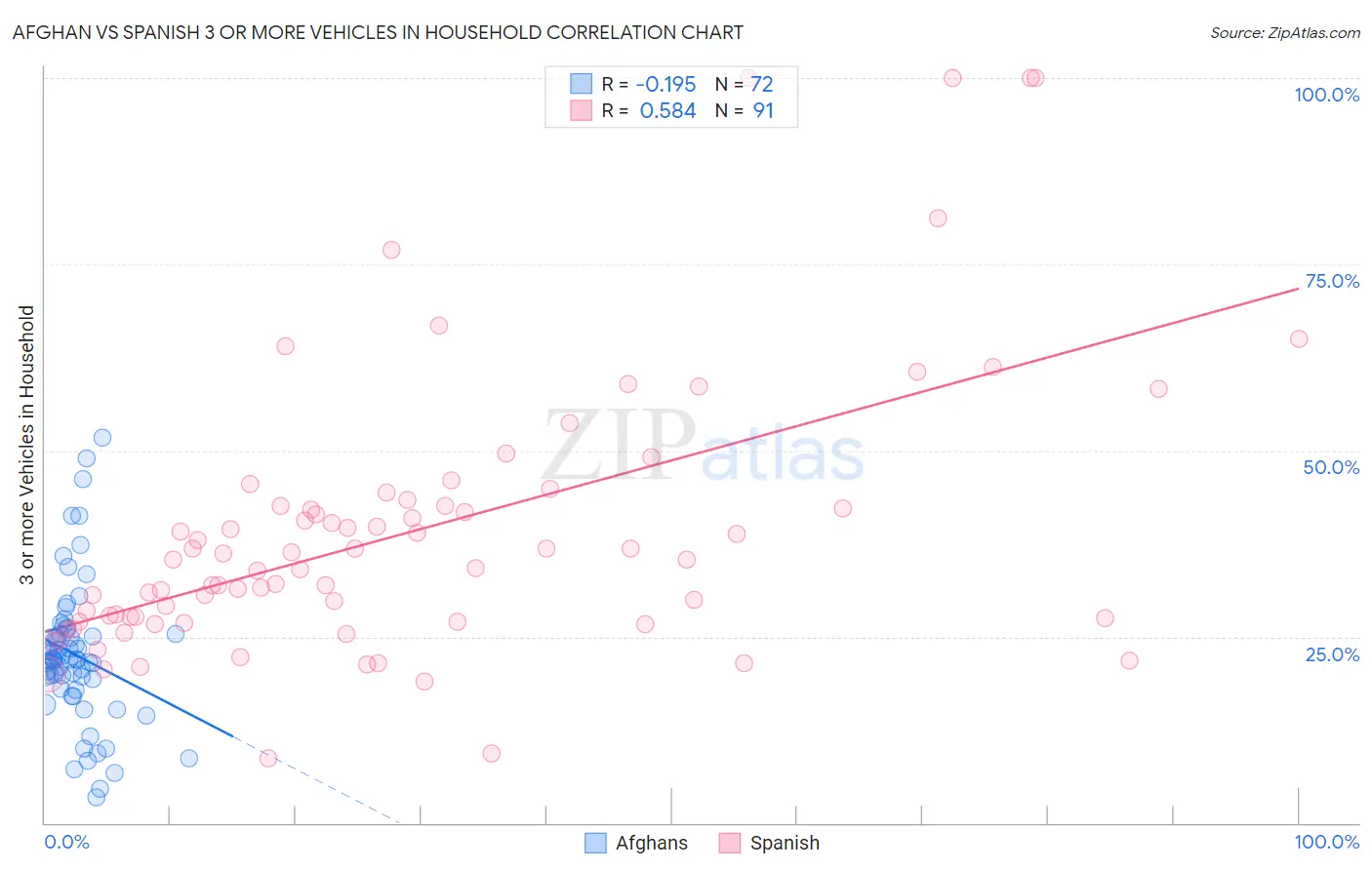 Afghan vs Spanish 3 or more Vehicles in Household